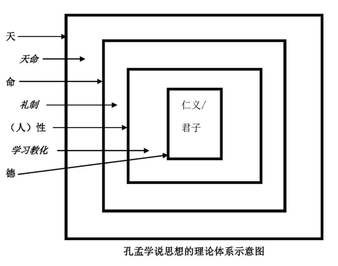 孔孟学说思想的理论体系示意图