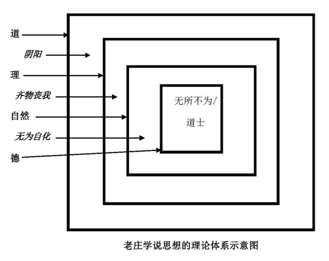 老庄学说思想的理论体系示意图