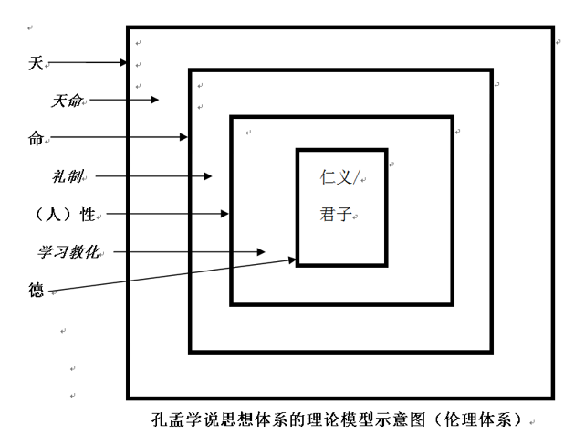 孔孟学说思想体系的理论模型示意图