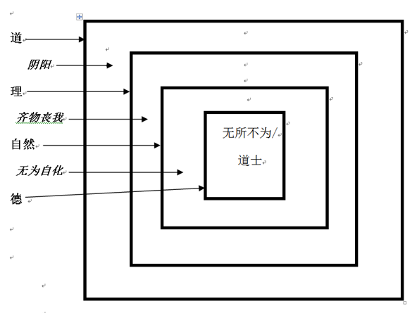 老庄学说思想体系的理论模型示意图
